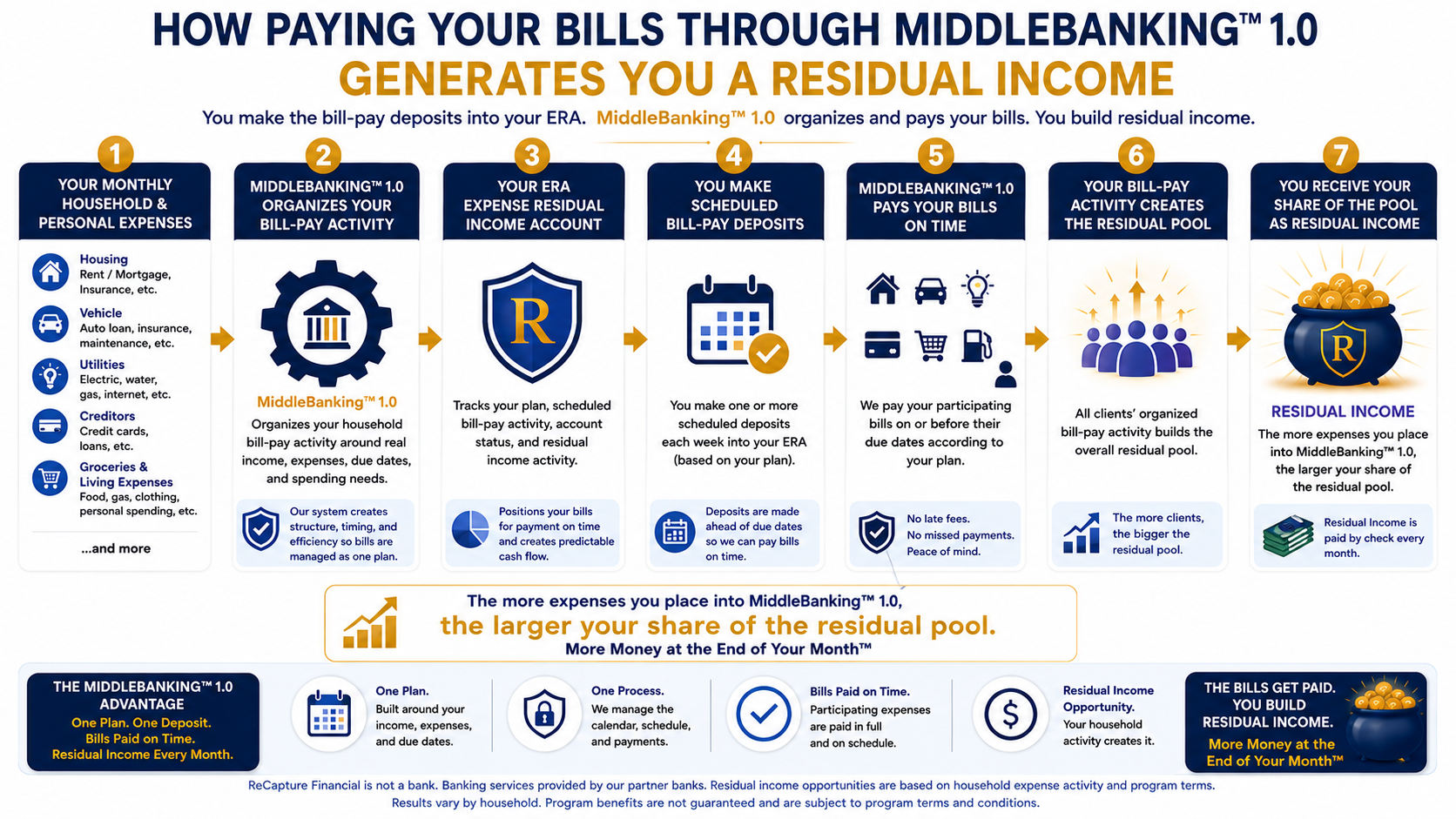 MiddleBanking 1.0 monthly income flowchart
